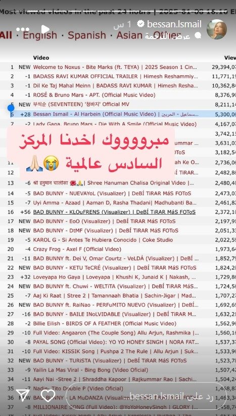 20251944358417NA بأكثر من 7 ملايين بيسان إسماعيل تتصدر "يوتيوب" العالمي